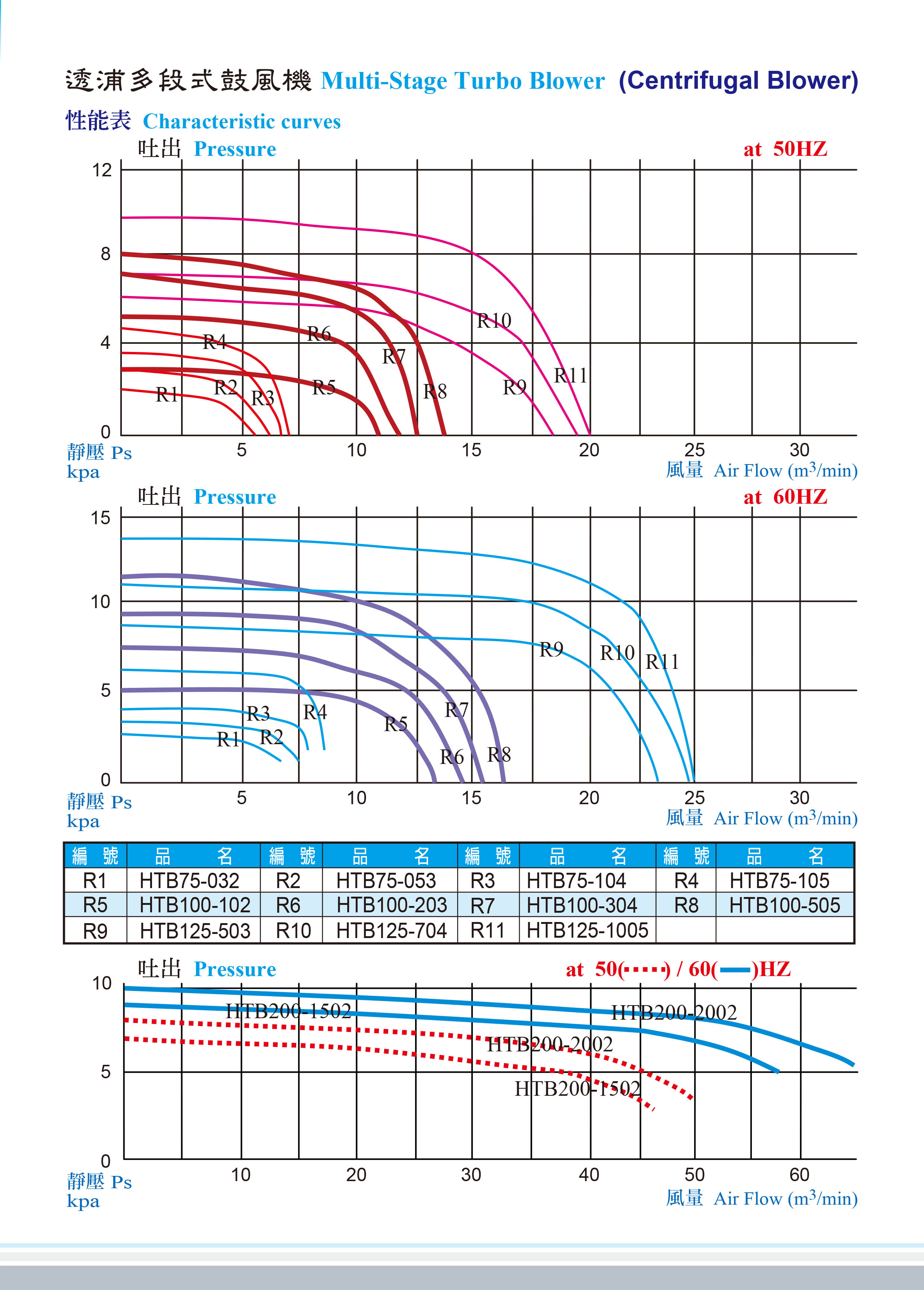 多段透浦式鼓風機